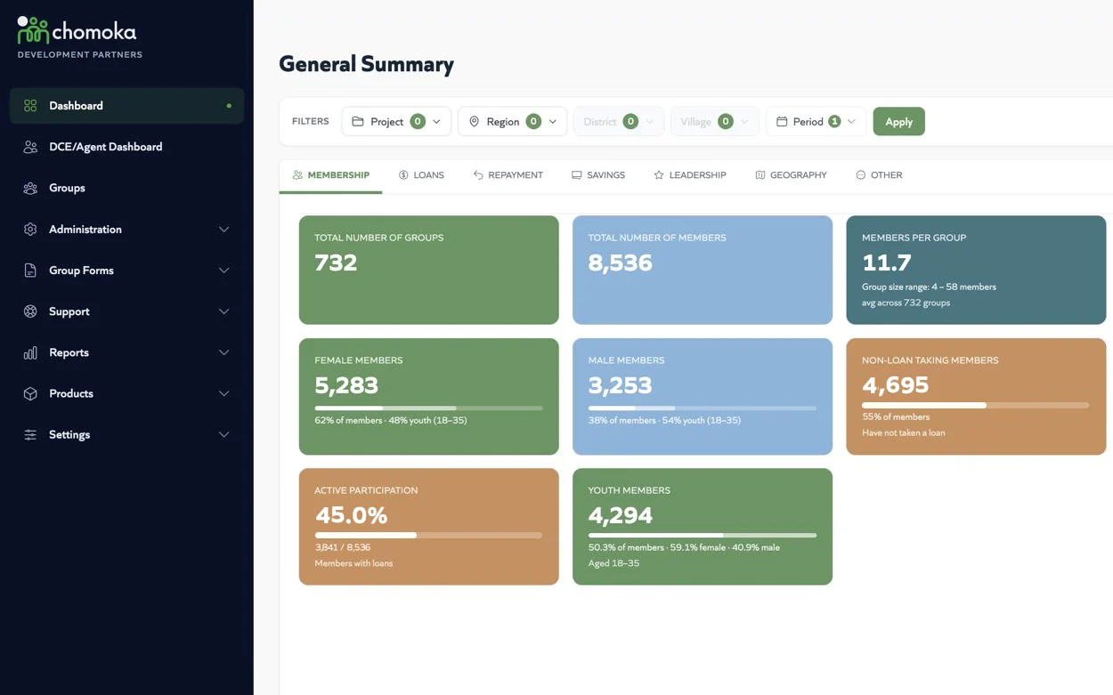 Chomoka Partners portal general summary showing total groups, members, gender and youth breakdowns across a programme
